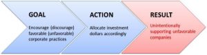 How Socially Responsible Investing Can Torpedo Your Portfolio