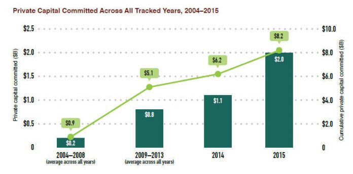 The state of private investment in conservation