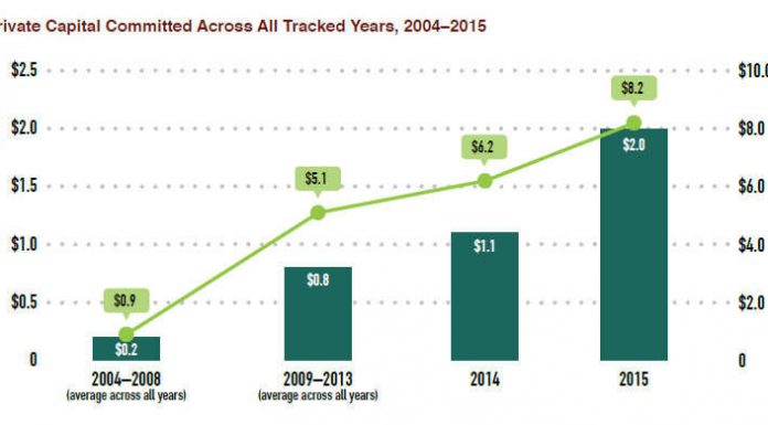 Investments in Environmental Conservation Grow to $8.2B The state of private investment in conservation