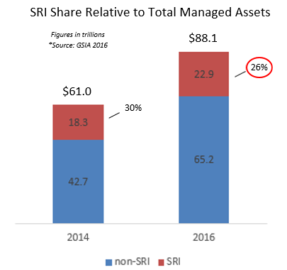SRI Continues to Grow 12% CAGR, Reaches $23T in 2016, GSIA report says Invest Impactly - GSIA growth 2016