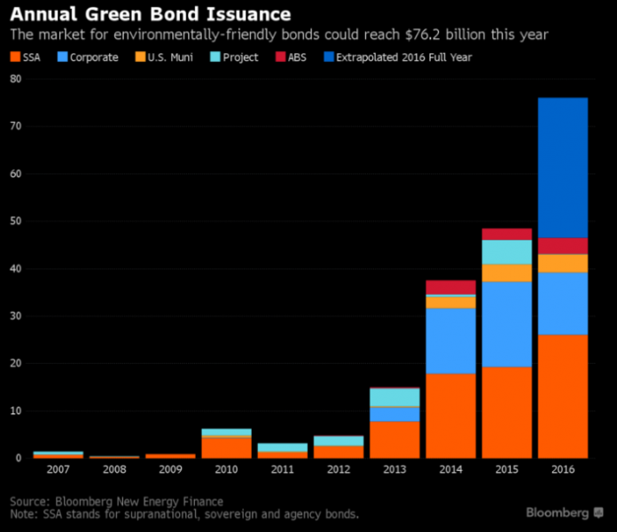 bloomberg bonds