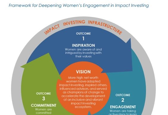 More Women Are Leading SRI but Few are Engaging, TPI reports