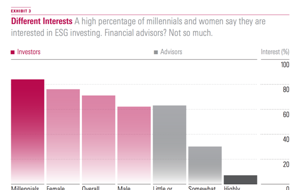 Investors Leading Advisors to ESG, Morgan Stanley Says