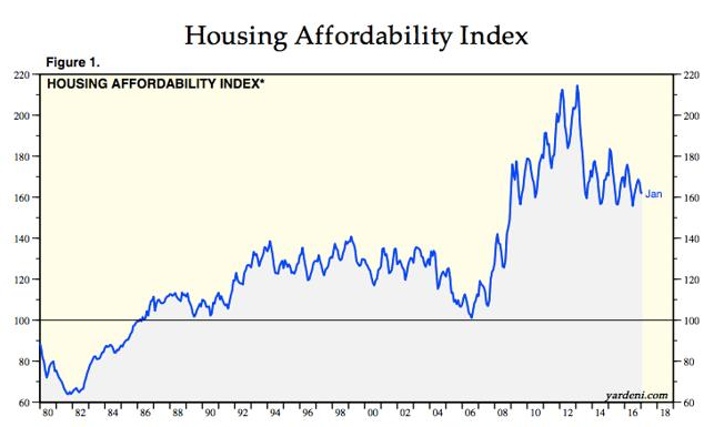 Home Ownership Remains Subdued, U.S.