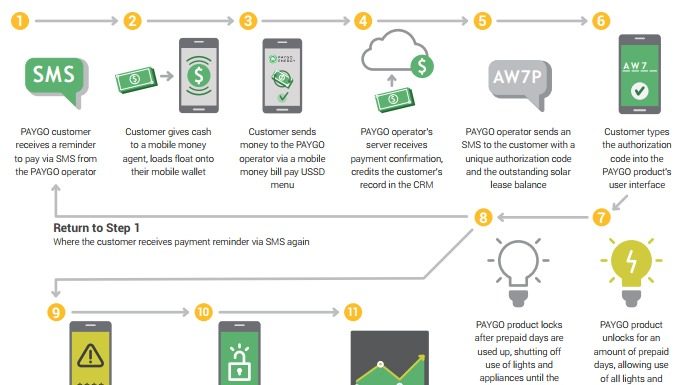 PayGo Is Emerging as a New Payments Solution for Off-Grid