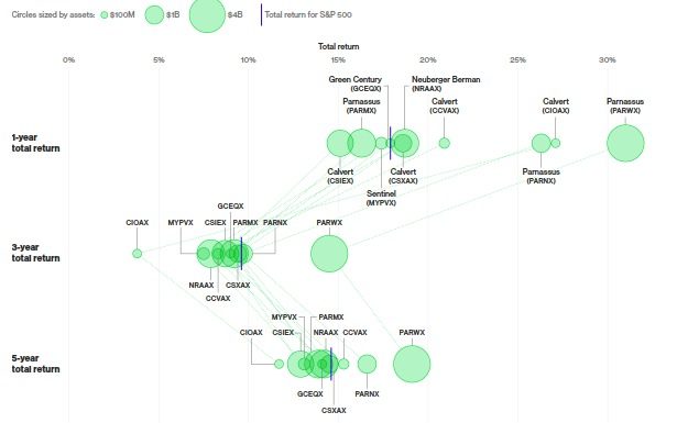 10 High-Performing Funds with a Conscience, Bloomberg