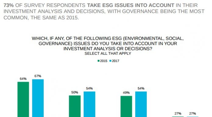 Interest in ESG May Be Plateauing, CFA Institute reports