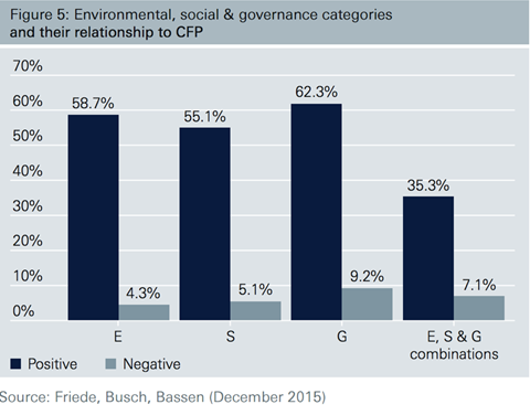 Find Powerful Relationships in ESG Data, Studies Say