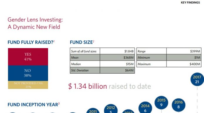 Betting on Women – Wharton’s Project Sage