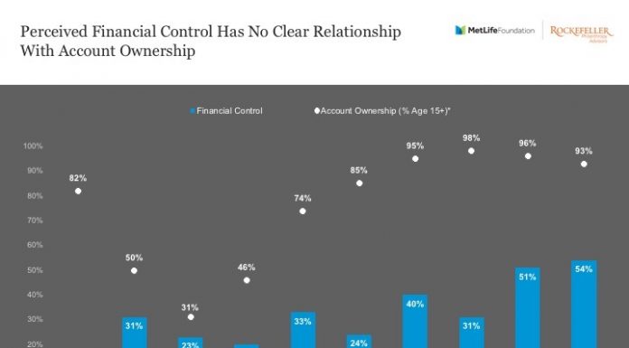 Does Greater Inclusion Lead to Financial Health?