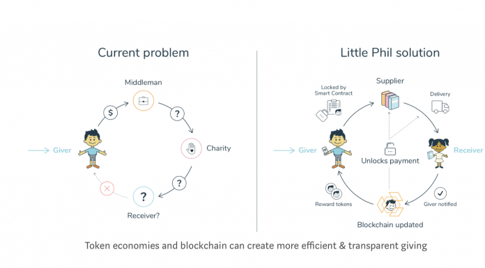 Reimagining Donations, Charity, and the Giving Market using Blockchain