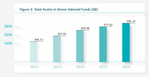 Donor Advised Funds Market, 2017