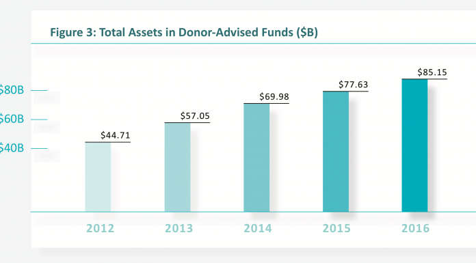 Using Donor-Advised Funds for Impact Investments