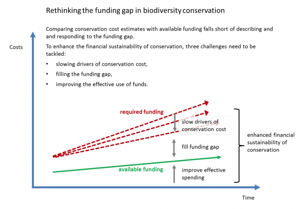 Conservation Funding Shortfall